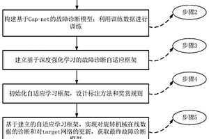 旋轉機械自適應故障診斷方法、裝置、設備及介質