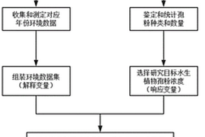 基于古湖沼學方法的湖泊適宜生態水位確定方法