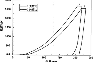 無殘余應力薄膜及其制備方法和在納米壓痕法中應用