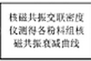 表征廢舊熱固性塑料再生效果的方法