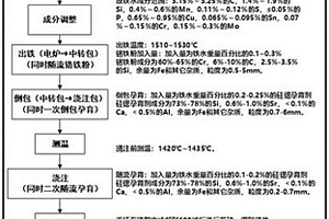 高強度灰鑄鐵缸蓋鑄件的熔煉澆注工藝