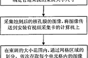 用核孔膜確定單粒子效應專用輻照管道束流分布的方法