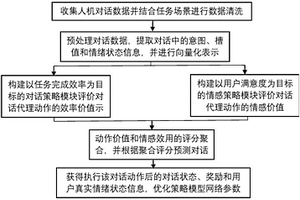 融合用戶滿意度的任務導向型對話策略學習方法