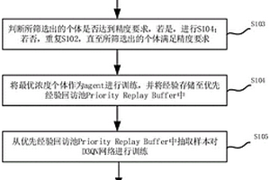 基于SSA-D3QN的鹽場結晶計算方法、系統、設備及介質