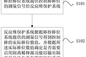 核電站硼稀釋事故處理方法以及系統