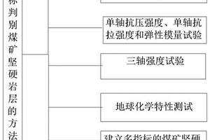 多指標判別煤礦堅硬巖層的方法