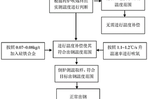 轉爐吹煉終點溫度補償的方法
