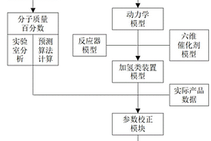 分子級加氫裝置模擬及優化方法