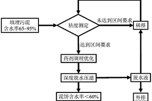 填埋污泥的深度脫水預處理工藝