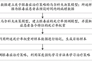 膿毒癥治療策略的學習方法及裝置