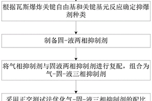 抑制瓦斯爆炸熱反應進程的三相抑制劑復配方法