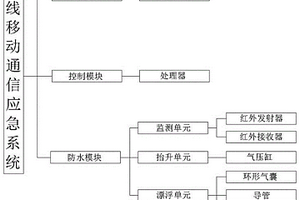 無線移動通信應急系統及其移動應急通信基站
