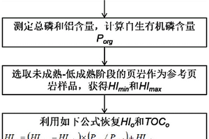 高-過成熟腐泥型海相頁巖原始氫指數和有機碳恢復方法