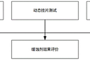 原油采輸管緩蝕劑室內快速評價方法