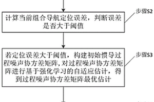 組合導航方法和系統