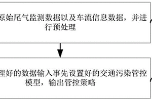 交通污染管控方法、系統及存儲介質