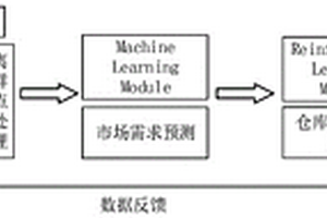 面向倉庫資源配給的智能決策系統及方法