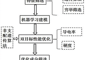 同時對多元電接觸合金導電率和硬度進行優化的設計方法