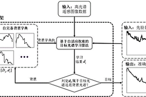 高光譜圖像目標光譜學習方法