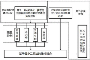 基于激光粒度仪的悬沙质量浓度数据处理方法