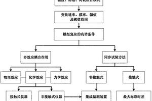 巖土材料多效應同步高譜試驗方法
