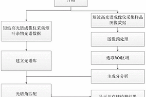 基于高光譜成像技術的煙草非煙物質分類方法