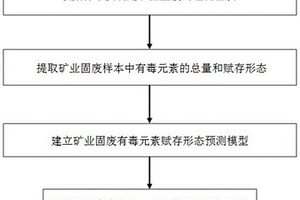 評價礦業固廢中有毒元素賦存形態及污染風險的方法
