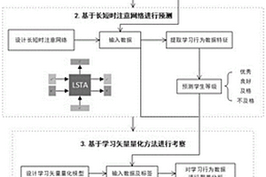 學習行為數據挖掘方法、系統、存儲介質、處理終端