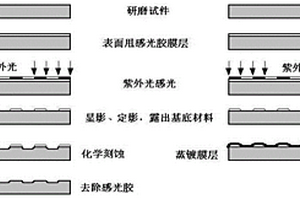 金屬材料表面零厚度光柵的簡易制作方法