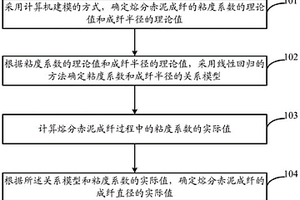 熔分赤泥成纖的成纖直徑確定方法及系統