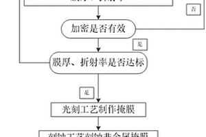 碳化硅高深寬比槽刻蝕工藝優化方法