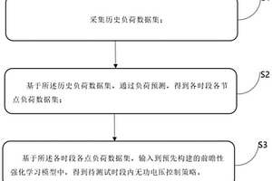 電網無功優化控制方法和裝置