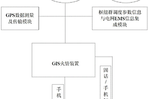大型水利樞紐重要部位突發火災應急處置系統