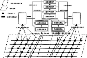 基于有機計算的區域邊界交通信號協調控制方法