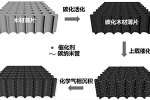 基于取向碳納米管的超級電容器電極材料及其制備方法