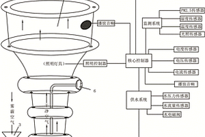 遠程組合噴霧燈光的空氣霧霾處理裝置