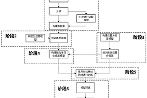 基于深度學習的文本生成方法