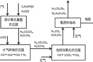 基于乙醇重整制氫的氫燃料電池系統及其發電方法