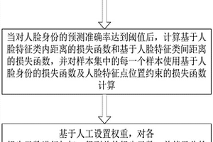 基于多目標學習的人臉識別算法訓練方法