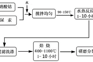 尖晶石結構鈷氧化物、其制備方法及應用