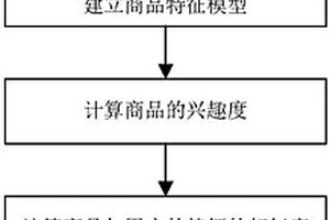 改進基于內容的農資商品推薦方法