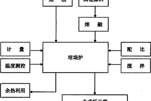 由高爐熔渣制備無機纖維熔體的方法