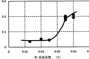 高Si奥氏体系不锈钢的制造方法