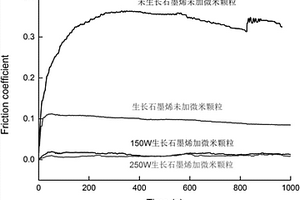 摩擦表面生長石墨烯的宏觀超滑方法