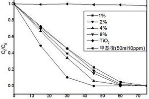 CdS/TiO2介孔復合光催化材料的制備方法