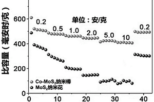 金屬離子摻雜的鈉離子電池負極材料的制備方法