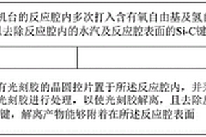 刻蝕機臺的處理方法