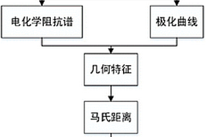 基于幾何特征提取方法和馬氏距離相結合的質子交換膜燃料電池健康狀態評估方法