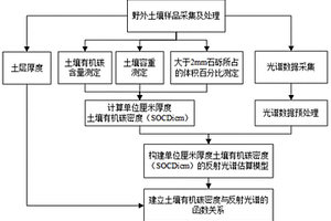 基于反射光譜數據的土壤有機碳密度估算方法