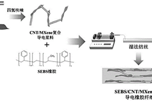 SEBS/CNT/MXene復合導電橡膠纖維及其制備和應用